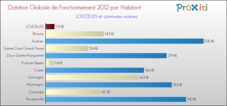 Montant des dotations globales de fonctionnement DGF par Habitant pour LOUCELLES et les communes proches Comparaison des des dotations globales de fonctionnement DGF par habitant pour LOUCELLES et les communes voisines