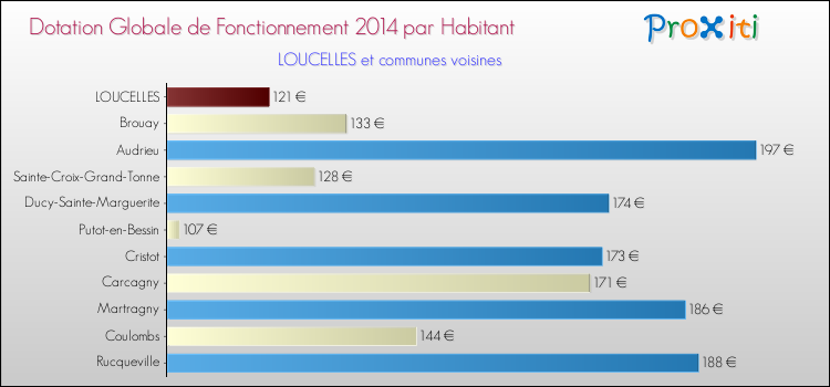 Montant des dotations globales de fonctionnement DGF par Habitant pour LOUCELLES et les communes proches en 2014. Comparaison des des dotations globales de fonctionnement DGF par habitant pour LOUCELLES et les communes voisines en 2014.
