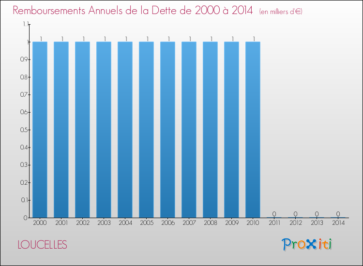 Evolution de l'annuité de la dette pour la commune de LOUCELLES de 2000 à 2014 Annuités de la dette pour LOUCELLES de 2000 à 2014