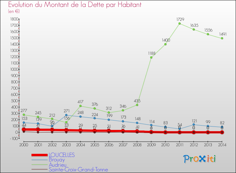 Evolution de la dette par habitant pour la commune de LOUCELLES et les communes proches de 2000 à 2014 Comparaison de la dette par habitant pour LOUCELLES et les communes voisines de 2000 à 2014