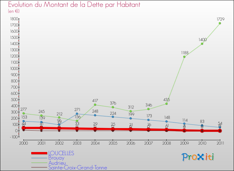 Evolution de la dette par habitant pour la commune de LOUCELLES et les communes proches Comparaison de la dette par habitant pour LOUCELLES et les communes voisines
