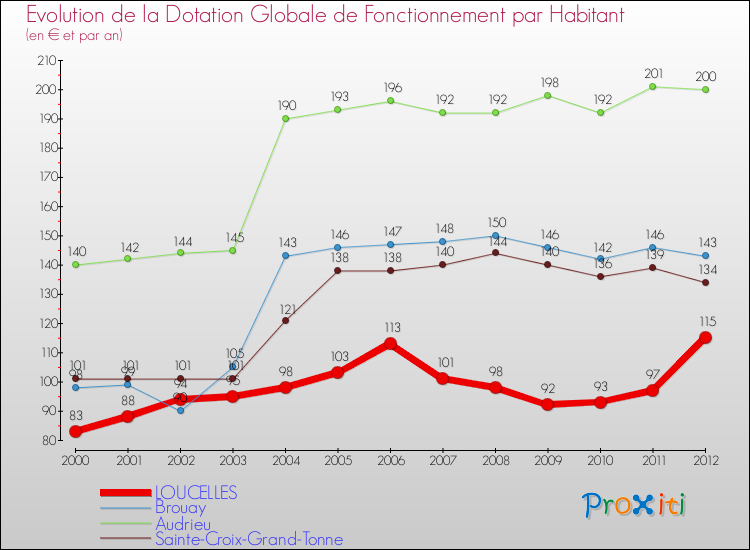 Evolution et montant de la dotation globale de fonctionnement par Habitant pour LOUCELLES et les communes proches Comparaison des dotations globales de fonctionnement par habitant pour LOUCELLES et les communes voisines