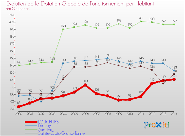 Evolution et montant de la dotation globale de fonctionnement par Habitant pour LOUCELLES et les communes proches de 2000 à 2014. Comparaison des dotations globales de fonctionnement par habitant pour LOUCELLES et les communes voisines de 2000 à 2014.