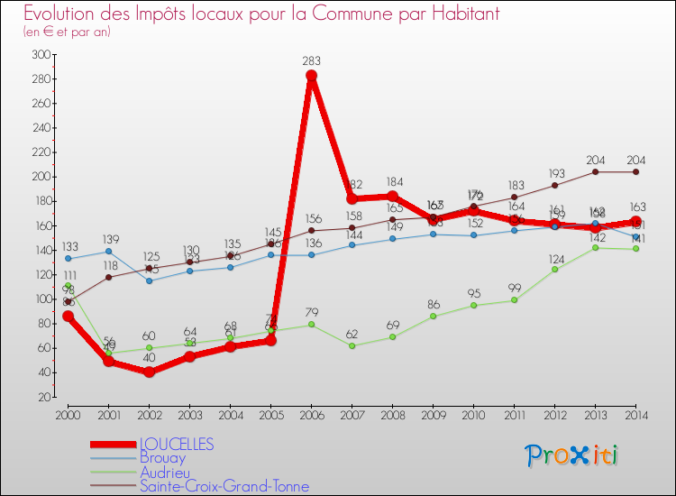 Evolution et montant des impôts locaux par Habitant pour LOUCELLES et les communes proches de 2000 à 2014 Comparaison des impôts locaux par habitant pour LOUCELLES et les communes voisines de 2000 à 2014