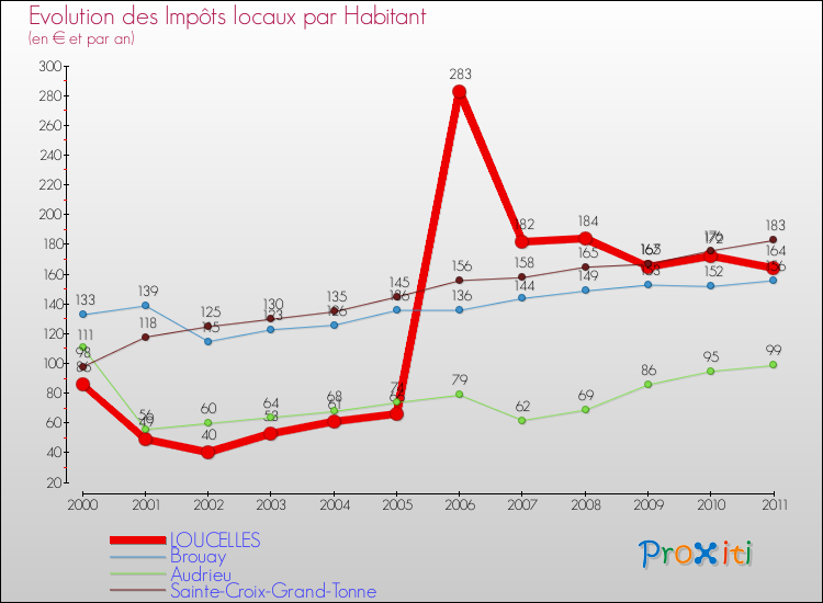 Evolution et montant des impôts locaux par Habitant pour LOUCELLES et les communes proches Comparaison des impôts locaux par habitant pour LOUCELLES et les communes voisines