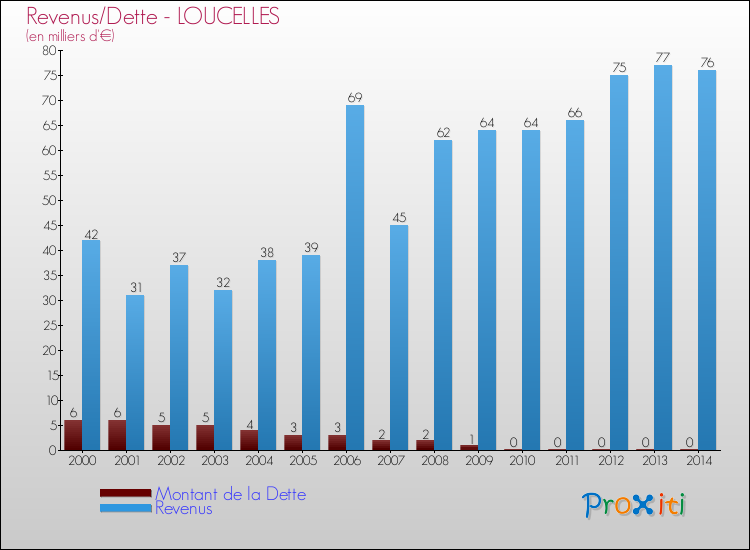 Evolution comparée de la dette et des revenus pour la commune de LOUCELLES de 2000 à 2014 Comparaison de la dette et des revenus pour LOUCELLES de 2000 à 2014