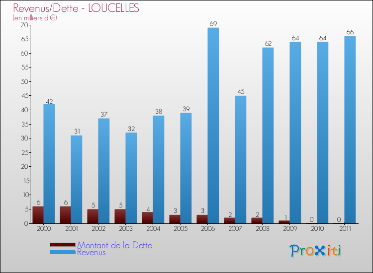 Evolution comparée de la dette et des revenus pour la commune de LOUCELLES de 2000 à 2011 Comparaison de la dette et des revenus pour LOUCELLES de 2000 à 2011
