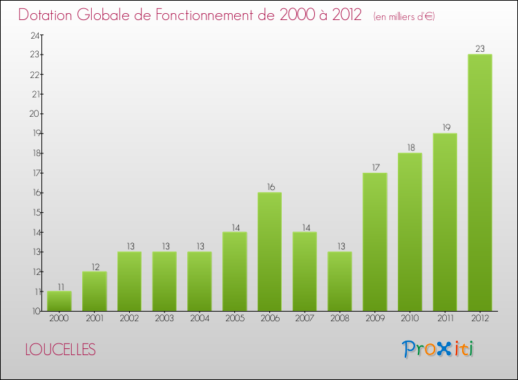 Evolution du montant de la Dotation Globale de Fonctionnement pour la commune de LOUCELLES de 2000 à 2012 Evolution du montant de la Dotation Globale de Fonctionnement pour LOUCELLES de 2000 à 2012
