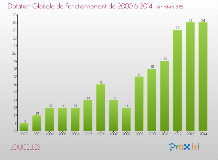 Evolution du montant de la Dotation Globale de Fonctionnement pour la commune de LOUCELLES de 2000 à 2014 Evolution du montant de la Dotation Globale de Fonctionnement pour LOUCELLES de 2000 à 2014