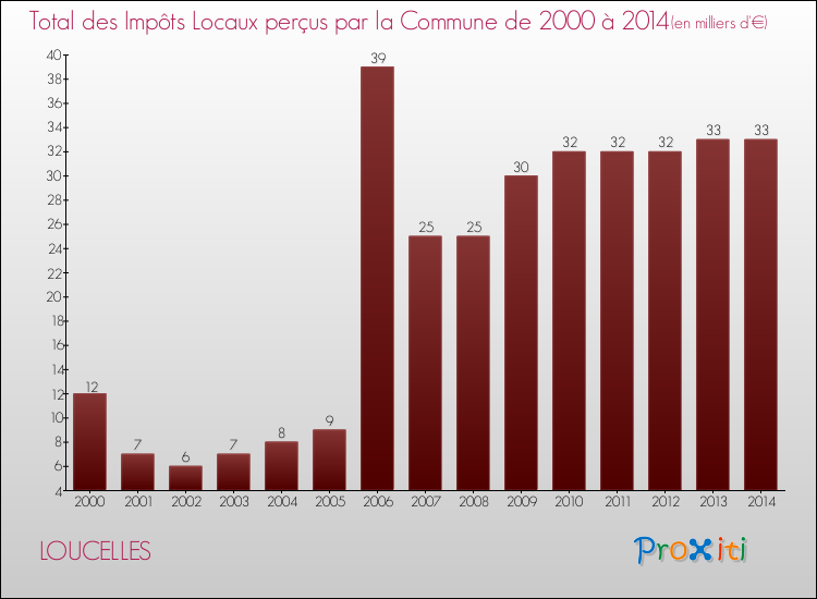 Evolution des Impôts Locaux pour la commune de LOUCELLES de 2000 à 2014 Evolution des Impôts Locaux pour LOUCELLES de 2000 à 2014
