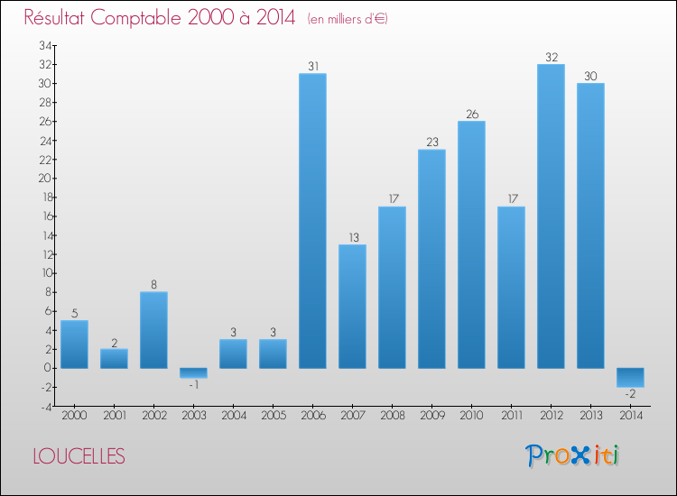 Evolution du résultat comptable pour la commune de LOUCELLES de 2000 à 2014 Evolution du résultat comptable pour LOUCELLES de 2000 à 2014
