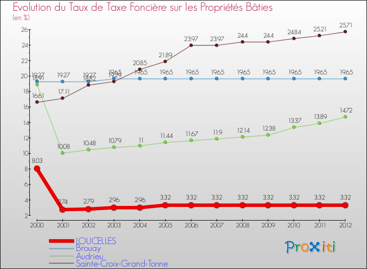 Evolution du taux de la taxe foncière sur le bati pour LOUCELLES et les communes proches de 2000 à 2012 Comparaison des taux de taxe foncière sur le bati pour LOUCELLES et les communes voisines de 2000 à 2012
