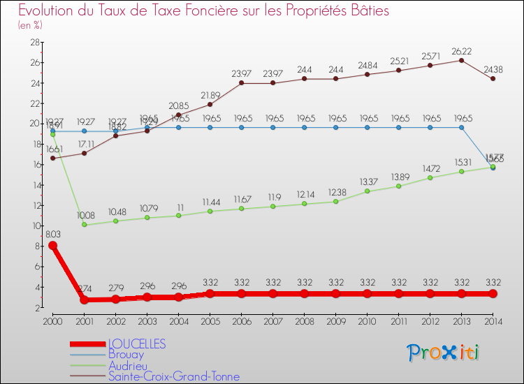 Evolution du taux de la taxe foncière sur le bati pour LOUCELLES et les communes proches de 2000 à 2014 Comparaison des taux de taxe foncière sur le bati pour LOUCELLES et les communes voisines de 2000 à 2014