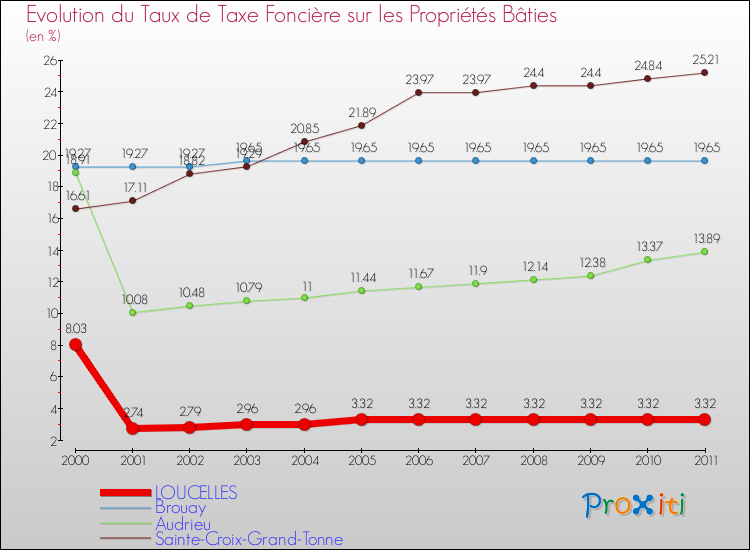 Evolution du taux de la taxe foncière sur le bati pour LOUCELLES et les communes proches Comparaison des taux de taxe foncière sur le bati pour LOUCELLES et les communes voisines