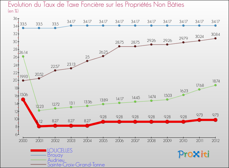 Evolution du taux de la taxe foncière sur les immeubles et terrains non batis pour LOUCELLES et les communes proches de 2000 à 2012 Comparaison des taux de la taxe foncière sur les immeubles et terrains non batis pour LOUCELLES et les communes voisines de 2000 à 2012