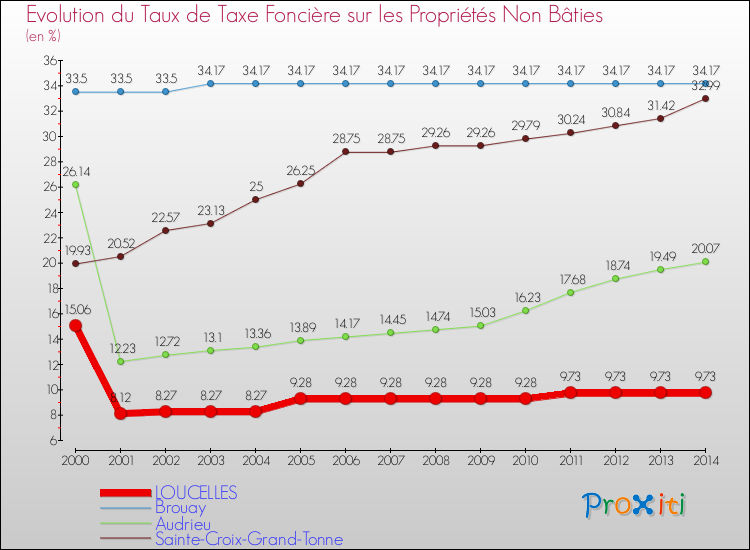 Evolution du taux de la taxe foncière sur les immeubles et terrains non batis pour LOUCELLES et les communes proches de 2000 à 2014 Comparaison des taux de la taxe foncière sur les immeubles et terrains non batis pour LOUCELLES et les communes voisines de 2000 à 2014