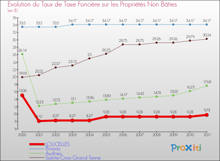 Evolution du taux de la taxe foncière sur les immeubles et terrains non batis pour LOUCELLES et les communes proches Comparaison des taux de la taxe foncière sur les immeubles et terrains non batis pour LOUCELLES et les communes voisines