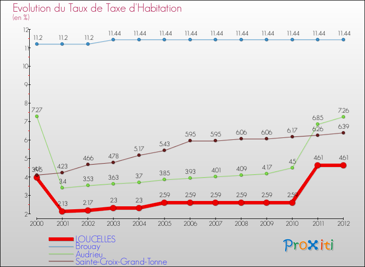 Evolution du taux de la taxe d'habitation pour LOUCELLES et les communes proches Comparaison des taux de la taxe d'habitation pour LOUCELLES et les communes voisines