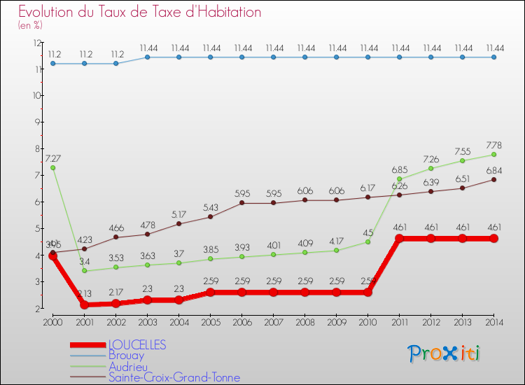 Evolution du taux de la taxe d'habitation pour LOUCELLES et les communes proches de 2000 à 2014 Comparaison des taux de la taxe d'habitation pour LOUCELLES et les communes voisines de 2000 à 2014