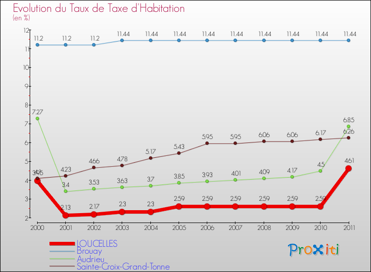 Evolution du taux de la taxe d'habitation pour LOUCELLES et les communes proches Comparaison des taux de la taxe d'habitation pour LOUCELLES et les communes voisines