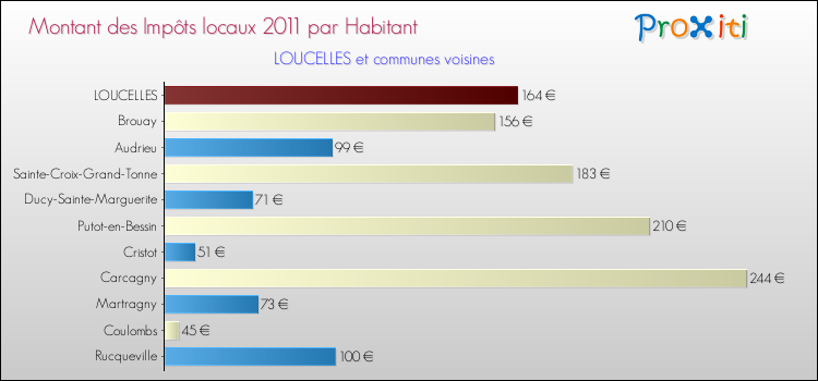 Montant des impôts locaux par Habitant pour LOUCELLES et les communes proches Comparaison des impôts locaux par habitant pour LOUCELLES et les communes voisines