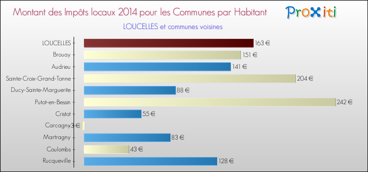 Montant des impôts locaux par Habitant pour LOUCELLES et les communes proches en 2014 Comparaison des impôts locaux par habitant pour LOUCELLES et les communes voisines en 2014