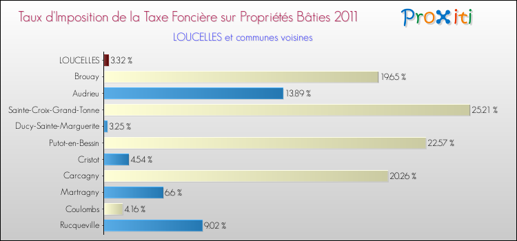 Taux d'imposition de la taxe foncière sur le bati 2011 pour LOUCELLES et les communes proches Comparaison des taux d'imposition de la taxe foncière sur le bati 2011 pour LOUCELLES et les communes voisines