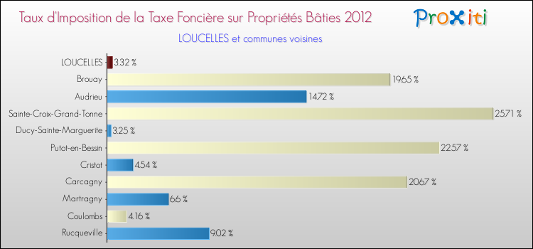 Taux d'imposition de la taxe foncière sur le bati 2012 pour LOUCELLES et les communes proches Comparaison des taux d'imposition de la taxe foncière sur le bati 2012 pour LOUCELLES et les communes voisines