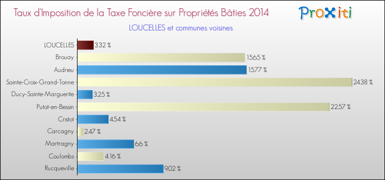 Taux d'imposition de la taxe foncière sur le bati 2014 pour LOUCELLES et les communes proches Comparaison des taux d'imposition de la taxe foncière sur le bati 2014 pour LOUCELLES et les communes voisines