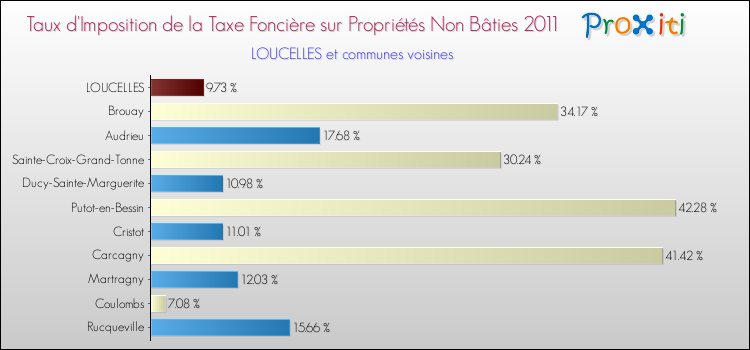 Taux d'imposition de la taxe foncière sur les immeubles et terrains non batis 2011 pour LOUCELLES et les communes proches Comparaison des taux d'imposition de la taxe foncière sur les immeubles et terrains non batis 2011 pour LOUCELLES et les communes voisines
