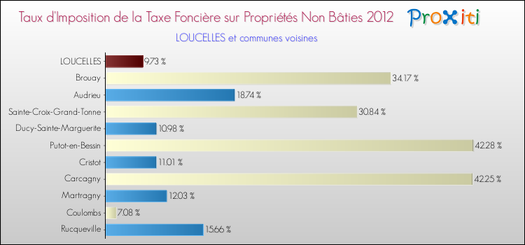 Taux d'imposition de la taxe foncière sur les immeubles et terrains non batis 2012 pour LOUCELLES et les communes proches Comparaison des taux d'imposition de la taxe foncière sur les immeubles et terrains non batis 2012 pour LOUCELLES et les communes voisines
