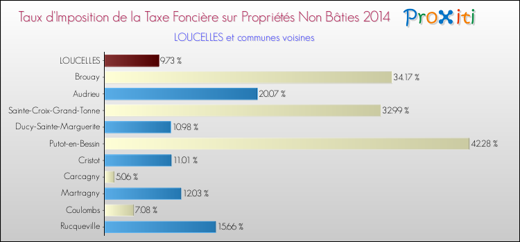 Taux d'imposition de la taxe foncière sur les immeubles et terrains non batis 2014 pour LOUCELLES et les communes proches Comparaison des taux d'imposition de la taxe foncière sur les immeubles et terrains non batis 2014 pour LOUCELLES et les communes voisines