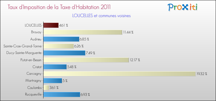 Taux d'imposition de la taxe d'habitation 2011 pour LOUCELLES et les communes proches Comparaison des taux d'imposition de la taxe d'habitation 2011 pour LOUCELLES et les communes voisines