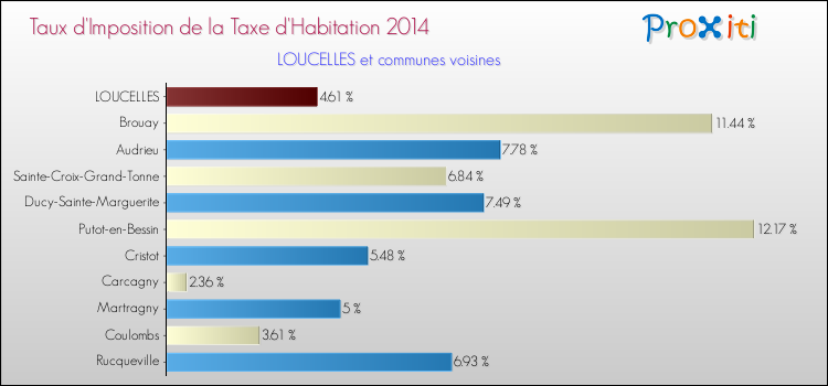 Taux d'imposition de la taxe d'habitation 2014 pour LOUCELLES et les communes proches Comparaison des taux d'imposition de la taxe d'habitation 2014 pour LOUCELLES et les communes voisines
