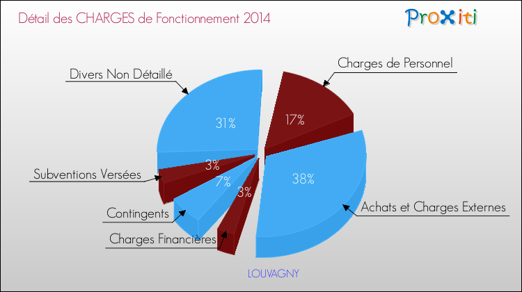 Décomposition des Charges de Fonctionnement 2014 de la commune de LOUVAGNY Charges de Fonctionnement 2014 pour la commune de LOUVAGNY