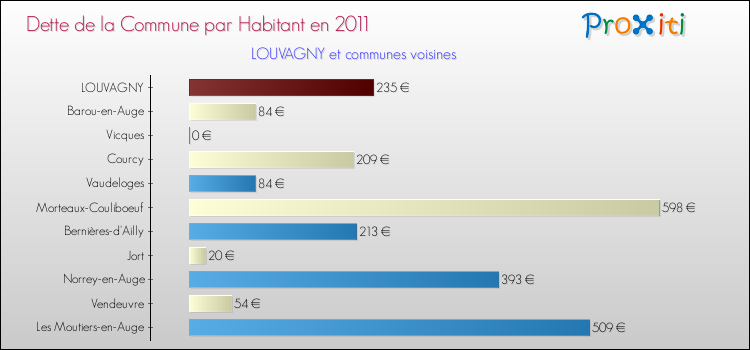 Dette par habitant de la commune en 2011 pour LOUVAGNY et les communes proches Comparaison de la dette par habitant de la commune en 2011 pour LOUVAGNY et les communes voisines