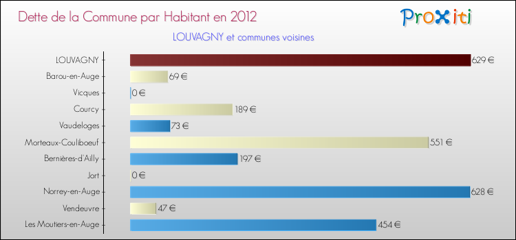 Dette par habitant de la commune en 2012 pour LOUVAGNY et les communes proches Comparaison de la dette par habitant de la commune en 2012 pour LOUVAGNY et les communes voisines