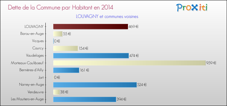 Dette par habitant de la commune en 2014 pour LOUVAGNY et les communes proches Comparaison de la dette par habitant de la commune en 2014 pour LOUVAGNY et les communes voisines