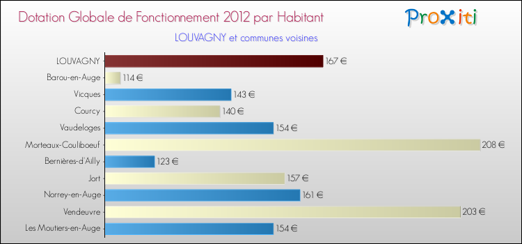 Montant des dotations globales de fonctionnement DGF par Habitant pour LOUVAGNY et les communes proches Comparaison des des dotations globales de fonctionnement DGF par habitant pour LOUVAGNY et les communes voisines