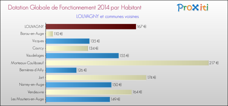 Montant des dotations globales de fonctionnement DGF par Habitant pour LOUVAGNY et les communes proches en 2014. Comparaison des des dotations globales de fonctionnement DGF par habitant pour LOUVAGNY et les communes voisines en 2014.