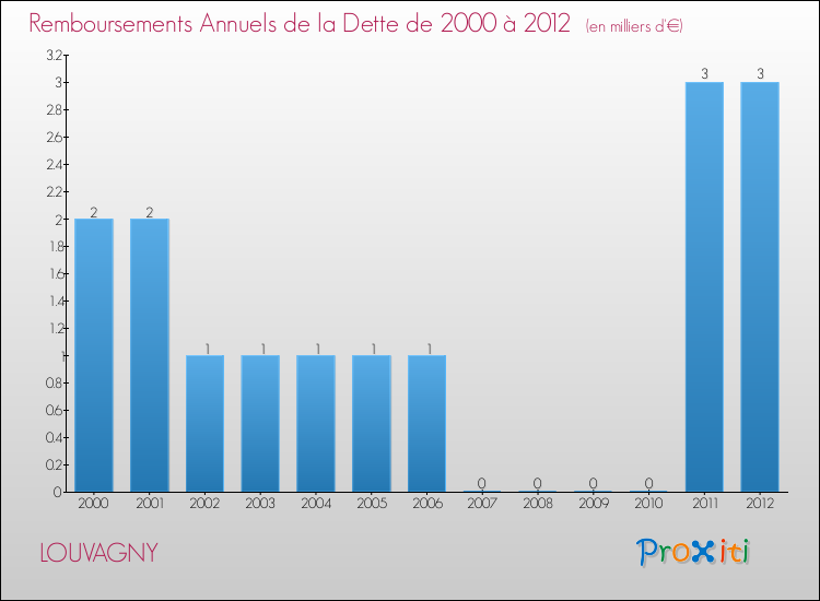 Evolution de l'annuité de la dette pour la commune de LOUVAGNY de 2000 à 2012 Annuités de la dette pour LOUVAGNY de 2000 à 2012