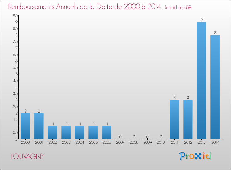 Evolution de l'annuité de la dette pour la commune de LOUVAGNY de 2000 à 2014 Annuités de la dette pour LOUVAGNY de 2000 à 2014