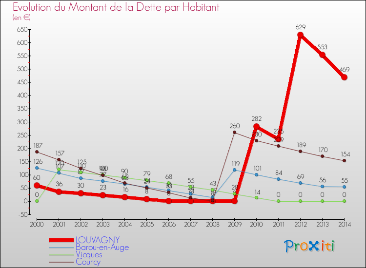 Evolution de la dette par habitant pour la commune de LOUVAGNY et les communes proches de 2000 à 2014 Comparaison de la dette par habitant pour LOUVAGNY et les communes voisines de 2000 à 2014