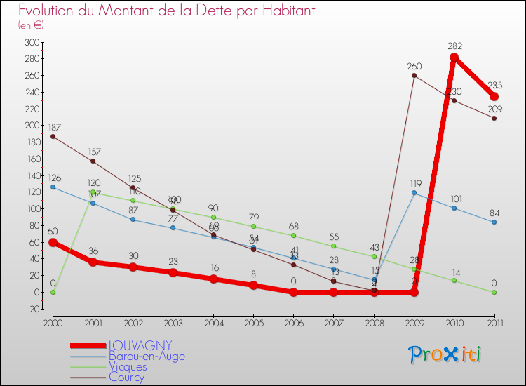 Evolution de la dette par habitant pour la commune de LOUVAGNY et les communes proches Comparaison de la dette par habitant pour LOUVAGNY et les communes voisines