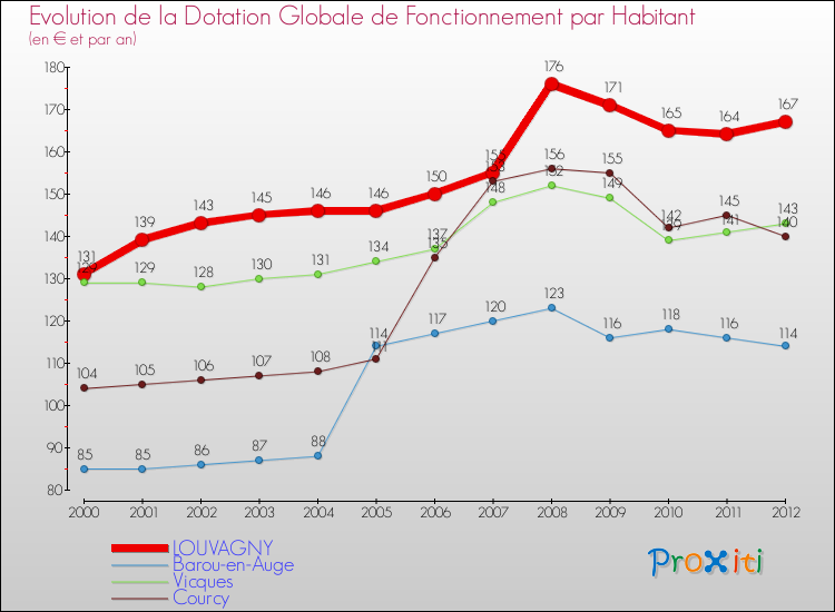 Evolution et montant de la dotation globale de fonctionnement par Habitant pour LOUVAGNY et les communes proches Comparaison des dotations globales de fonctionnement par habitant pour LOUVAGNY et les communes voisines