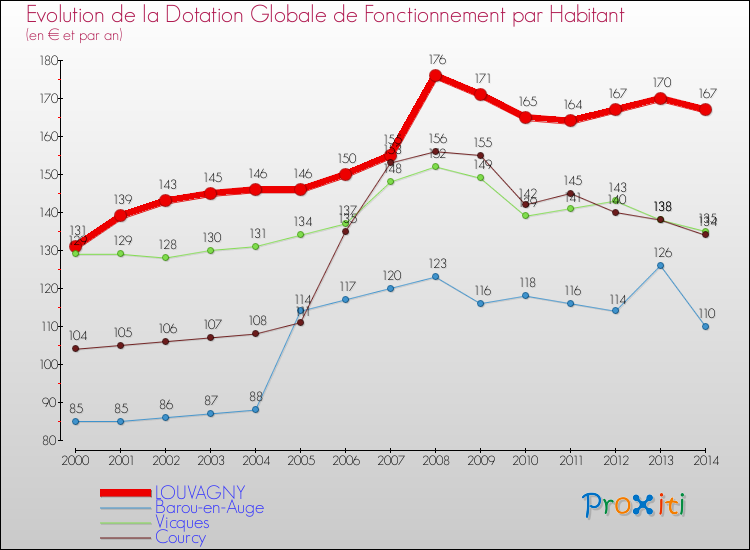Evolution et montant de la dotation globale de fonctionnement par Habitant pour LOUVAGNY et les communes proches de 2000 à 2014. Comparaison des dotations globales de fonctionnement par habitant pour LOUVAGNY et les communes voisines de 2000 à 2014.