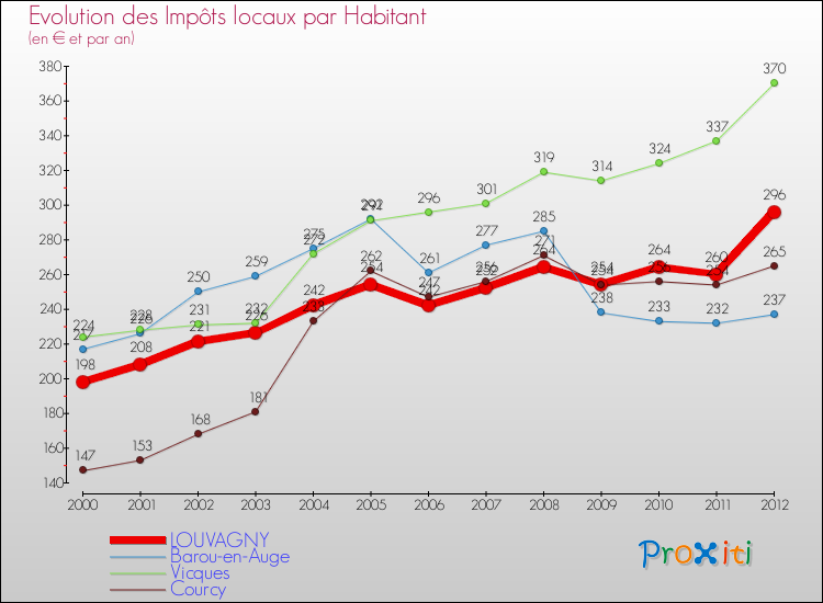 Evolution et montant des impôts locaux par Habitant pour LOUVAGNY et les communes proches Comparaison des impôts locaux par habitant pour LOUVAGNY et les communes voisines