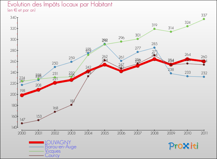 Evolution et montant des impôts locaux par Habitant pour LOUVAGNY et les communes proches Comparaison des impôts locaux par habitant pour LOUVAGNY et les communes voisines