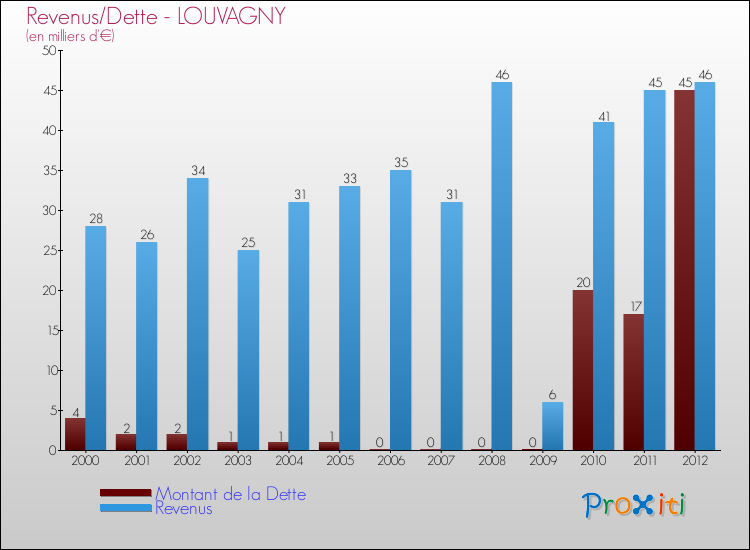 Evolution comparée de la dette et des revenus pour la commune de LOUVAGNY de 2000 à 2012 Comparaison de la dette et des revenus pour LOUVAGNY de 2000 à 2012