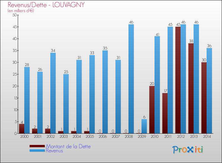 Evolution comparée de la dette et des revenus pour la commune de LOUVAGNY de 2000 à 2014 Comparaison de la dette et des revenus pour LOUVAGNY de 2000 à 2014
